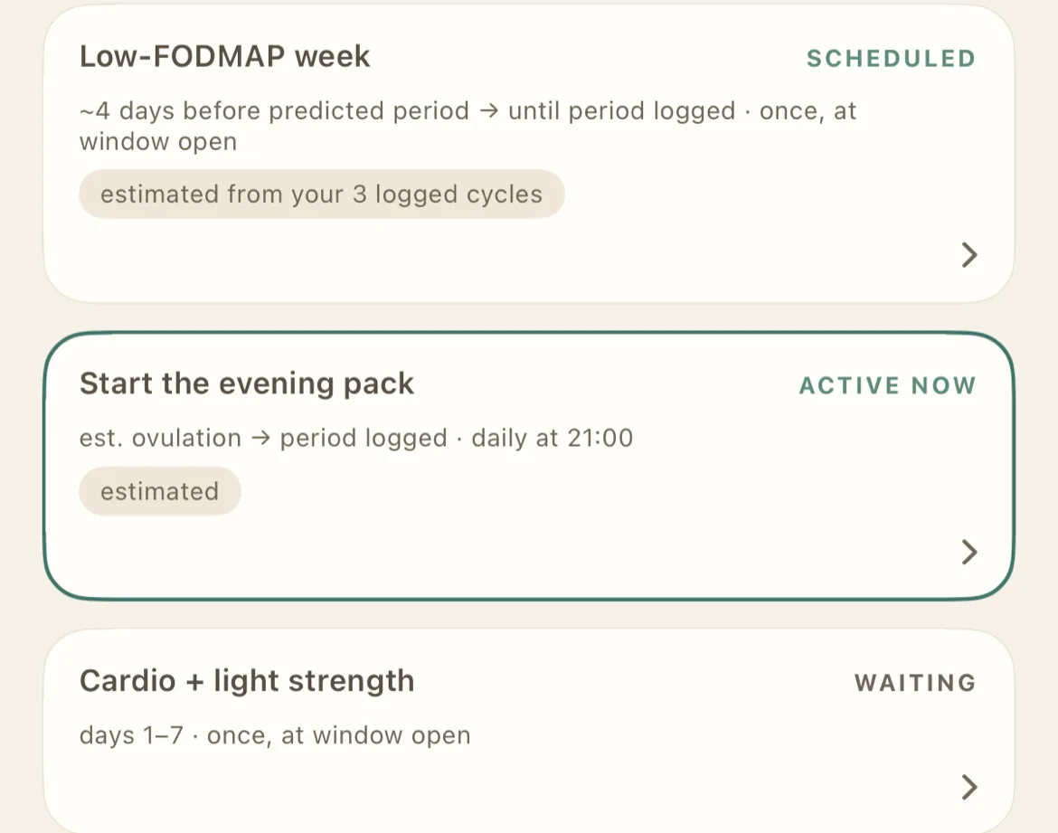 Three personal reminders anchored to the cycle: Low-FODMAP week scheduled for about four days before the predicted period, Start the evening pack active now from estimated ovulation, and Cardio plus light strength waiting for days one to seven