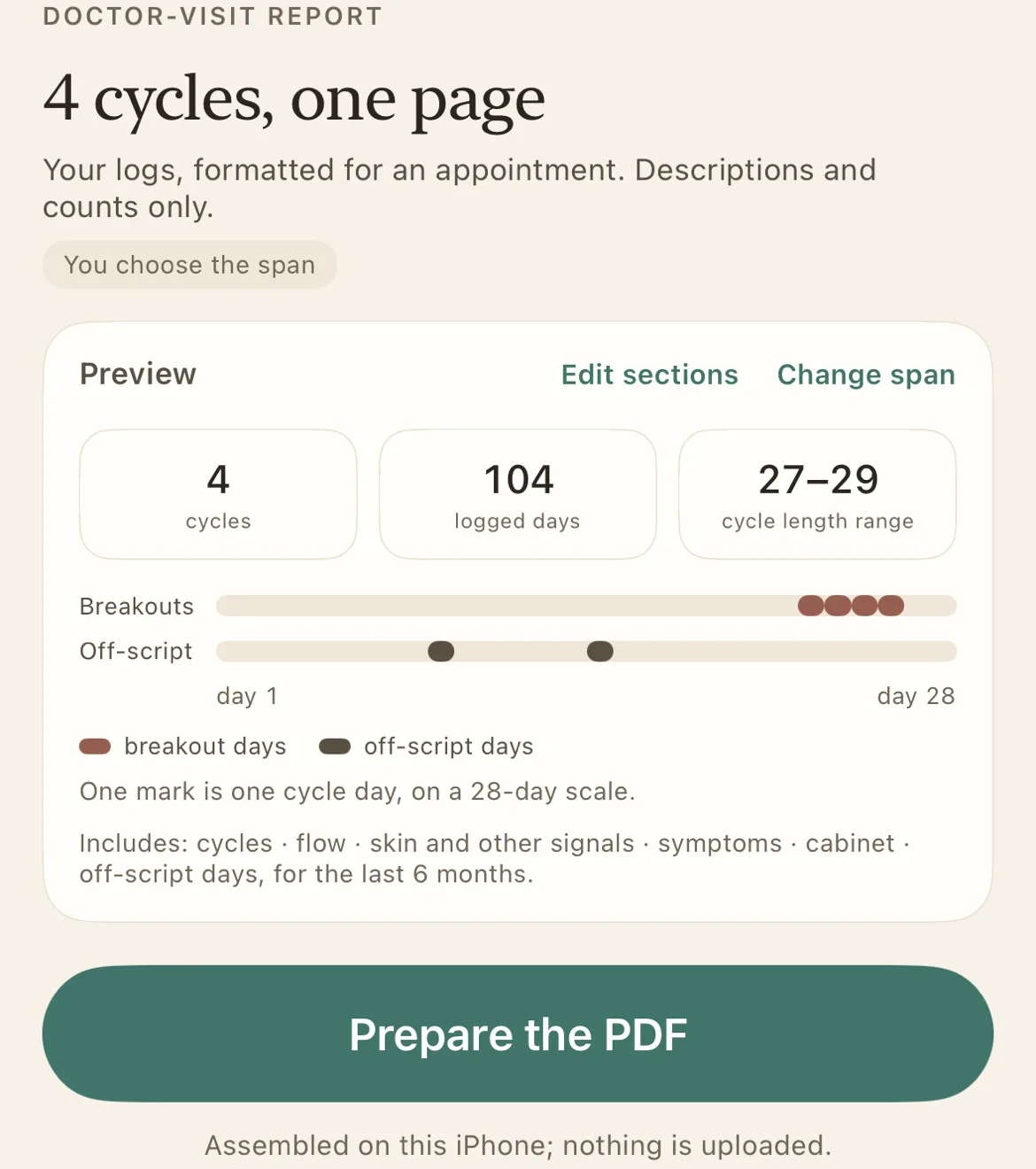 The doctor-visit report: four cycles, 104 logged days and a 27 to 29 day cycle-length range, with tracks showing where breakout and off-script days sat, and a Prepare the PDF button