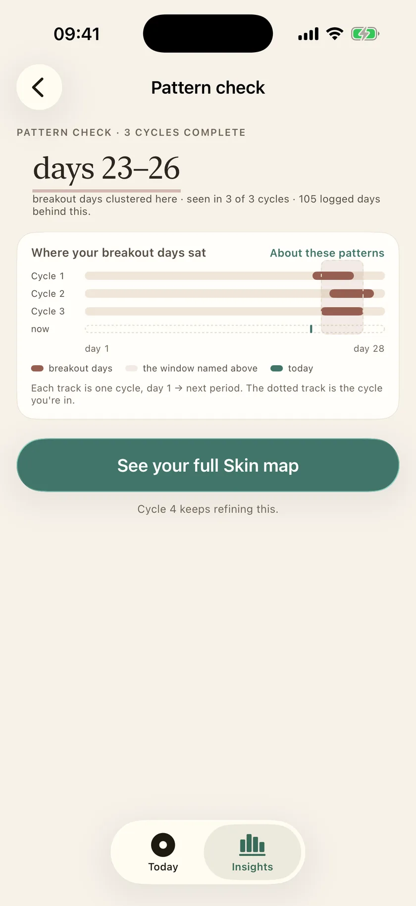Pattern check — where your days actually sat